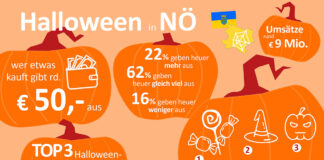 Halloween in NÖ: 9 Millionen für Süßes, Deko und Kostüme