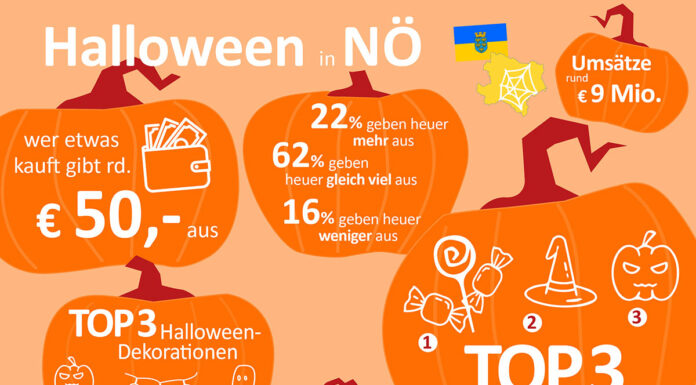 Halloween in NÖ: 9 Millionen für Süßes, Deko und Kostüme