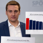 SPÖ NÖ: Wohnen und Energie müssen leistbar bleiben