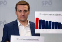 SPÖ NÖ: Wohnen und Energie müssen leistbar bleiben