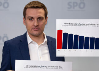 SPÖ NÖ: Wohnen und Energie müssen leistbar bleiben