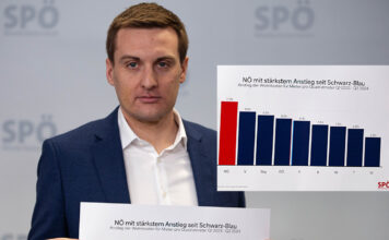 SPÖ NÖ: Wohnen und Energie müssen leistbar bleiben